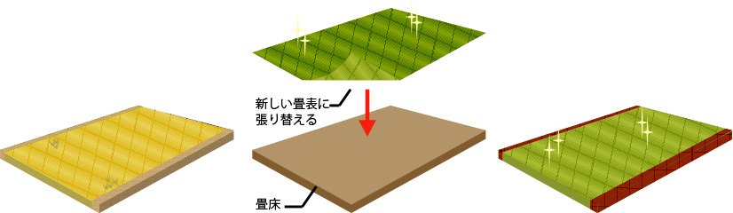 畳の表替えイメージ図