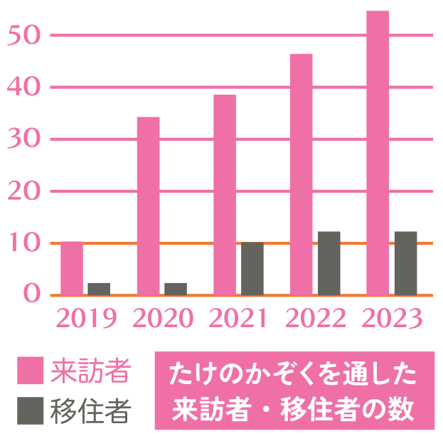 たけのかぞくを通した来訪者・移住者の数